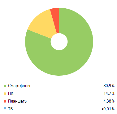 Статистика по устройствам